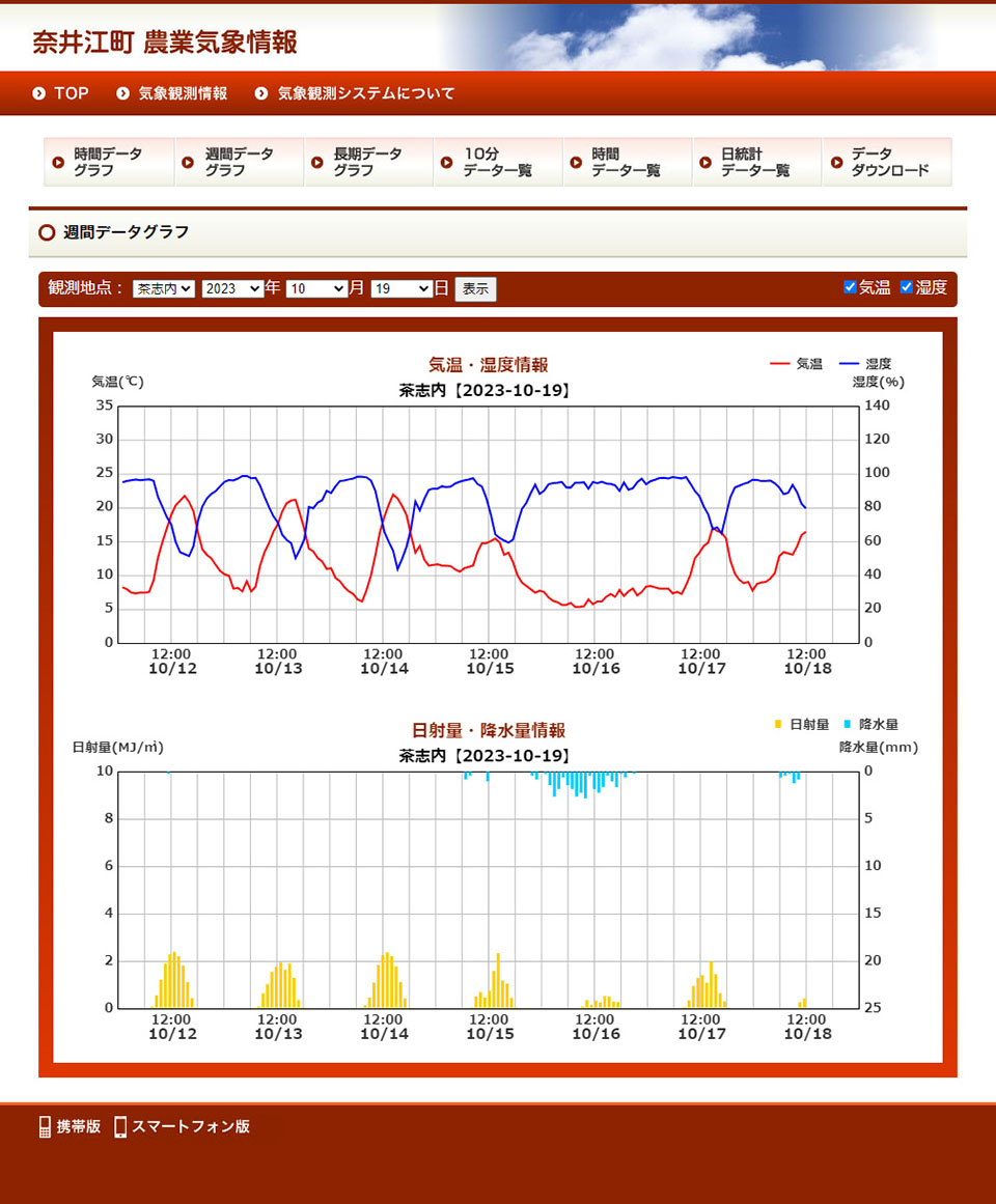 奈井江町 週間データグラフ