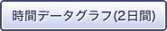 時間データグラフ(2日間)