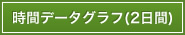 時間データグラフ(2日間)