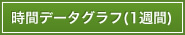 時間データグラフ(1週間)